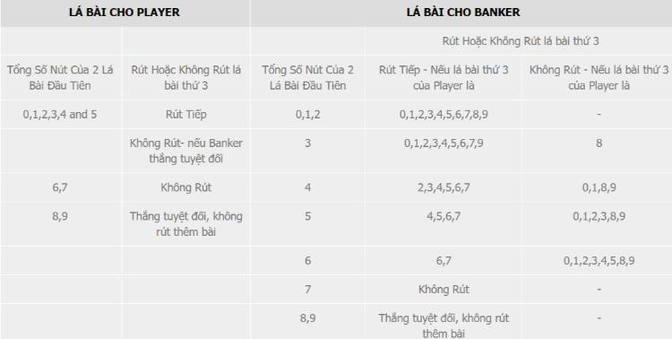 luật rút lá bài thứ 3 Baccarat