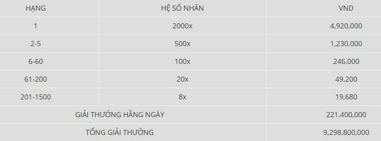 bảng giải thưởng giải đấu hàng ngày w88