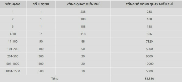 cơ cấu giải thưởng vòng quay miễn phí w88