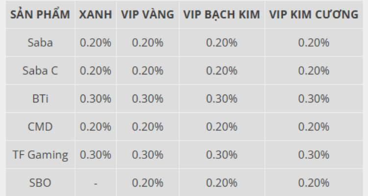 hoàn trả theo cấp độ