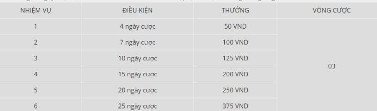 cơ cấu nhận thưởng