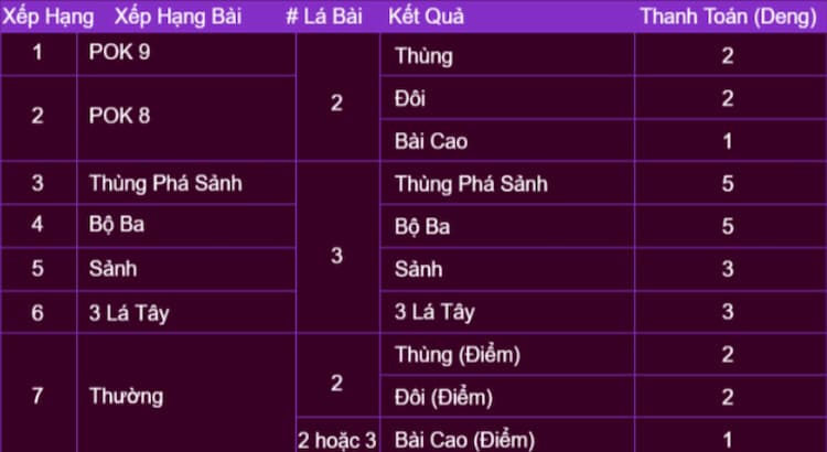 Xếp hạng bài Pok Deng Dealer ảo