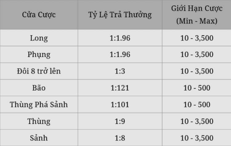 Tỷ lệ thưởng Win Three Cards
