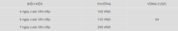 điều kiện rinh thưởng mỗi tuần