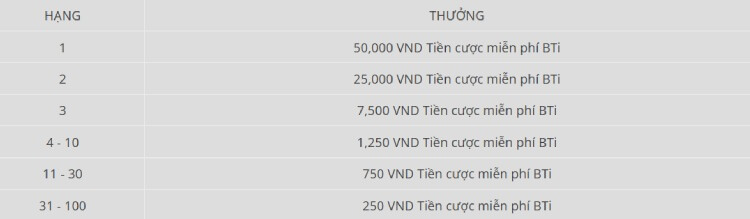 thứ hạng nhận thưởng